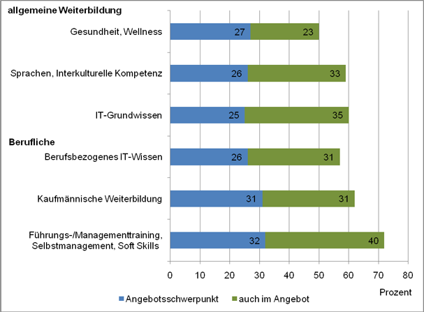 Abbildung 3: Weiterbildungsanbieter nach zentralen Themenfeldern ihrer Angebote in der beruflichen und der allgemeinen Weiterbildung in Prozent (Quelle: BIBB/DIE 2010) Abbildung 3: Weiterbildungsanbieter nach zentralen Themenfeldern ihrer Angebote in der beruflichen und der allgemeinen Weiterbildung in Prozent (Quelle: BIBB/DIE 2010)