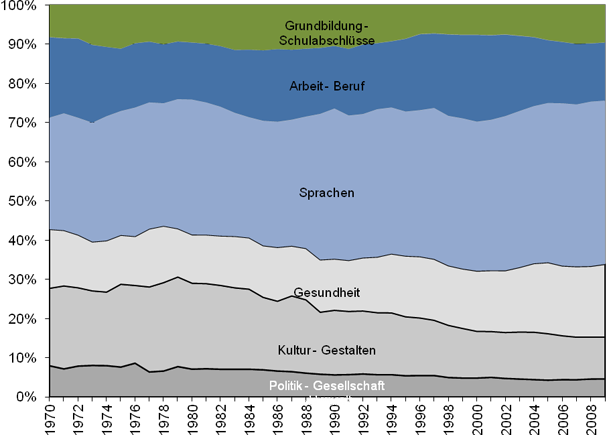 Table 4: Percentage of Lessons of Programme Areas of All Open Courses at Adult Education Centres 1970–2009 (Source: DIE 1971–2010) Table 4: Percentage of Lessons of Programme Areas of All Open Courses at Adult Education Centres 1970–2009 (Source: DIE 1971–2010)