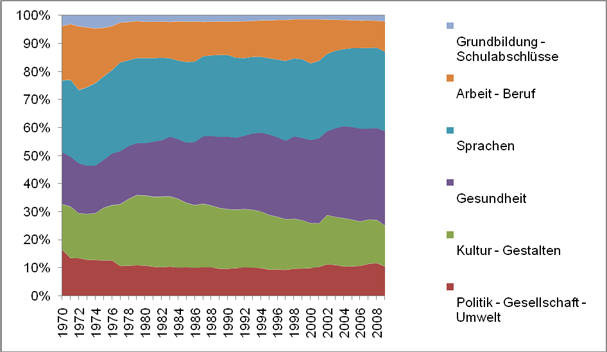 Table 5: Participation Listed by Programme Areas in All Open Courses at Adult Education Centres 1970–2009 (Source: DIE 1971–2010) Table 5: Participation Listed by Programme Areas in All Open Courses at Adult Education Centres 1970–2009 (Source: DIE 1971–2010)