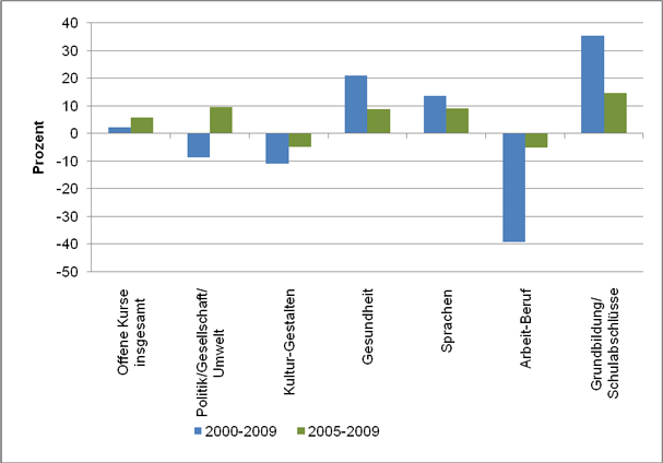 Table 6: Increase and Decrease of Lessons in Open Classes at Adult Education Centres in General and per Programme Area in Percent 2000-2009 and 2005-2009) (Source: DIE 2001–2010) 