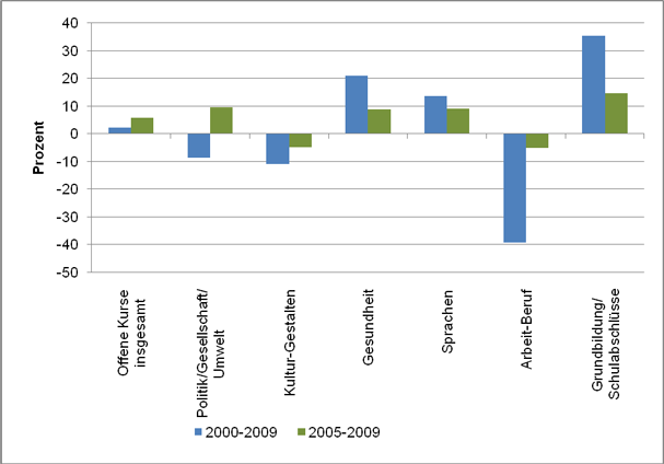 Table 6: Increase and Decrease of Lessons in Open Classes at Adult Education Centres in General and per Programme Area in Percent 2000-2009 and 2005-2009) (Source: DIE 2001–2010) Table 6: Increase and Decrease of Lessons in Open Classes at Adult Education Centres in General and per Programme Area in Percent 2000-2009 and 2005-2009) (Source: DIE 2001–2010)