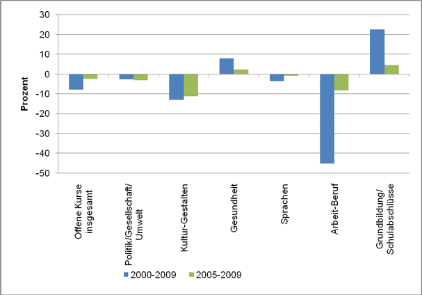 Table 7: Increase and Decrease of Participation in Open Classes at Adult Education Centres in General and per Programme Area in Percent 2000-2009 and 2005-2009 (Source: DIE 2001–2010) 