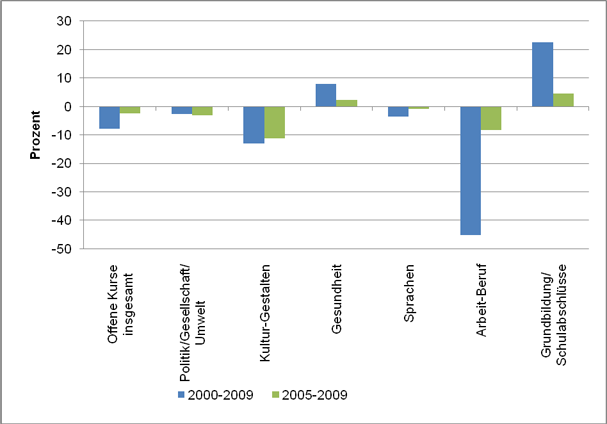 Table 7: Increase and Decrease of Participation in Open Classes at Adult Education Centres in General and per Programme Area in Percent 2000-2009 and 2005-2009 (Source: DIE 2001–2010) Table 7: Increase and Decrease of Participation in Open Classes at Adult Education Centres in General and per Programme Area in Percent 2000-2009 and 2005-2009 (Source: DIE 2001–2010)