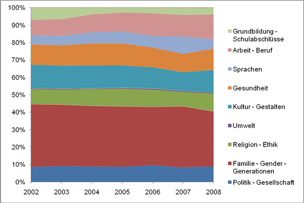 Table 8: Proportion of Lessons in Topics of all Programmes in the Network Statistics on Continuing Education 2002–2008