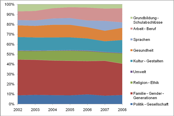 Table 8: Proportion of Lessons in Topics of all Programmes in the Network Statistics on Continuing Education 2002–2008 Table 8: Proportion of Lessons in Topics of all Programmes in the Network Statistics on Continuing Education 2002–2008