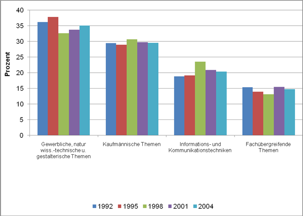 Table 10: Topics in Vocational Training Proportional to Lessons in Total 1992–2004 (Sources: Weiß 2003, p. 15; Werner 2006, p. 5)
