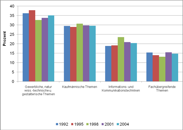 Table 10: Topics in Vocational Training Proportional to Lessons in Total 1992–2004 (Sources: Weiß 2003, p. 15; Werner 2006, p. 5) Table 10: Topics in Vocational Training Proportional to Lessons in Total 1992–2004 (Sources: Weiß 2003, p. 15; Werner 2006, p. 5)