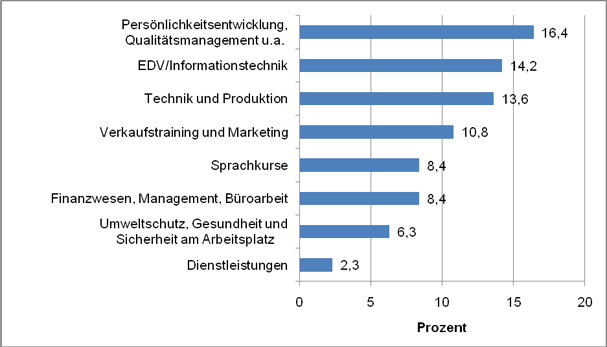 Table 11: Percentage of Topics in Participation 7 (Source: Statistisches Bundesamt 2008, p. 39) 