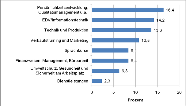 Abbildung 11: Anteile der Themenbereiche an den Teilnahmestunden in Prozent 2005 (Quelle: Statistisches Bundesamt 2008, S. 39)