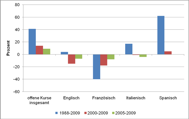 Abbildung 13: Zuwächse und Rückgänge der Unterrichtsstunden offener Sprachkurse an VHS in Prozent (1988-2009, 2000-2009, 2005-2009) (Quelle: DIE 1989–2010)