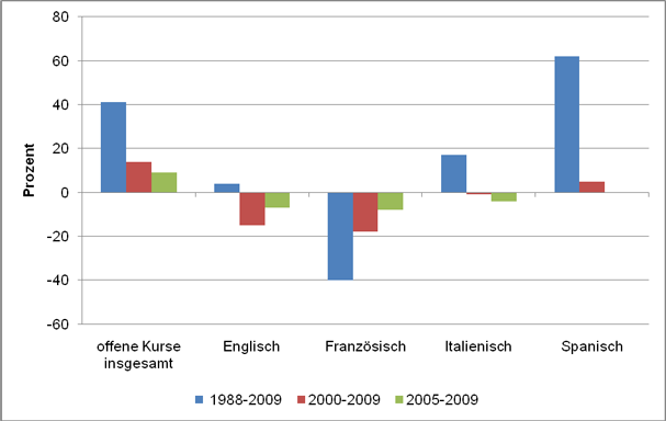 Table 13: Percentage of Increase and Decrease of Lessons in Open Classes at Adult Education Centres (1988-2009, 2000-2009, 2005-2009) (Source: DIE 1989–2010) Table 13: Percentage of Increase and Decrease of Lessons in Open Classes at Adult Education Centres (1988-2009, 2000-2009, 2005-2009) (Source: DIE 1989–2010)