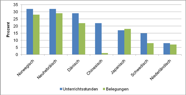 Table 14: Increase and Decrease of Lessons and Participation in Selected Language Classes at Adult Education Centres in Percentage 2005-2009 (Source: DIE 2006-2010) 