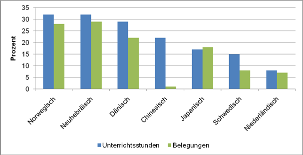 Table 14: Increase and Decrease of Lessons and Participation in Selected Language Classes at Adult Education Centres in Percentage 2005-2009 (Source: DIE 2006-2010) Table 14: Increase and Decrease of Lessons and Participation in Selected Language Classes at Adult Education Centres in Percentage 2005-2009 (Source: DIE 2006-2010)