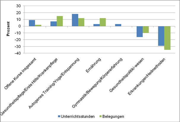 Table 16: Increase and Decrease of Lessons and Participation in Open Classes in the Programme Area “Health“ at Adult Education Centres 2005-2009 (Source: DIE 2006-2010) 