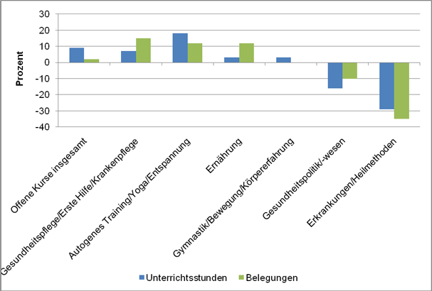 Abbildung 16: Zuwächse und Rückgänge der Unterrichtsstunden und Belegungen offener Kurse im VHS-Programmbereich Gesundheit in Prozent 2005-2009 (Quelle: DIE 2006-2010)