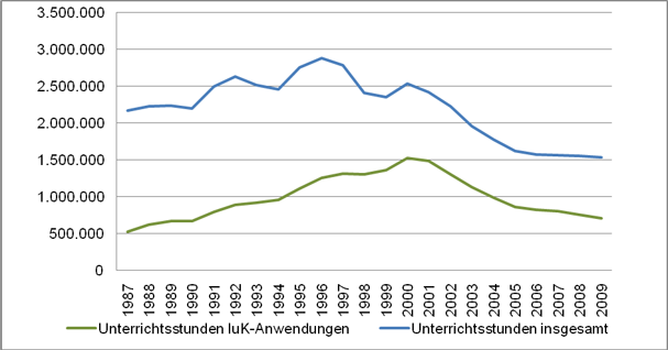 Table 17: Development of Lessons in Programme Area “Employment/Work“ at Adult Education Centres “ 1987-2009 (open classes) (Source: DIE 1988-2010) Table 17: Development of Lessons in Programme Area “Employment/Work“ at Adult Education Centres “ 1987-2009 (open classes) (Source: DIE 1988-2010)