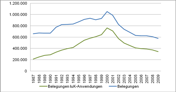 Table 18: Development of Participation in Programme Area “Employment/Work“ at Adult Education Centres “ 1987-2009 (open classes) (Source: DIE 1988-2010) Table 18: Development of Participation in Programme Area “Employment/Work“ at Adult Education Centres “ 1987-2009 (open classes) (Source: DIE 1988-2010)