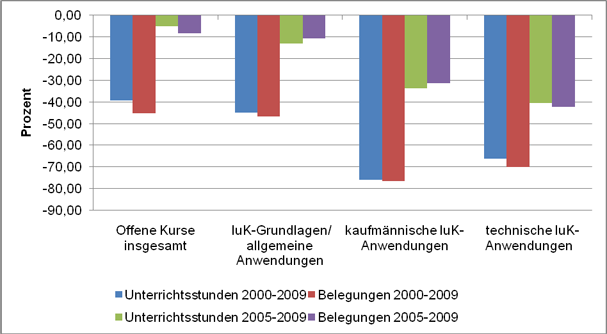 Table 19: Decrease of Lessons and Participation in Open Classes in the Programme Area “Employment/Work“ at Adult Education Centres 2000-2009 and 2005-2009 (Source: DIE 2001–2010)