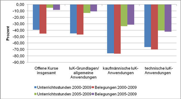 Abbildung 19: Rückgänge der Unterrichtsstunden und Belegungen offener Kurse im VHS-Programmbereich „Arbeit/Beruf“ in Prozent 2000-2009 und 2005-2009 (Quelle: DIE 2001–2010)