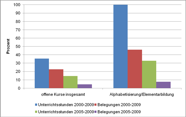 Table 22: Increase in Lessons and Participation in Open Classes in the Programme Area „Basic Education/School Leaving Certifications“ at Adult Education Centres 2000-2009 and 2005- 2009 (Source: DIE 2001–2010) 