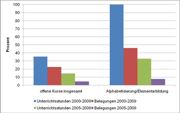 Abbildung 22: Zuwächse der Unterrichtsstunden und Belegungen offener Kurse im VHS-Programmbereich „Grundbildung/Schulabschlüsse“ in Prozent 2000-2009 und 2005- 2009 (Quelle: DIE 2001–2010)