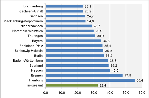 Image 1: Provider density in Federal States 2008 (Number od continuing educational provider per 100,000 inhabitants (Source: Dietrich/Schade/Behrensdorf 2008, p. 39; DIE table)