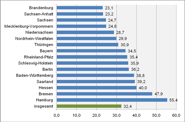 Abbildung 1: Anbieterdichte in den Bundesländern 2008 (Anzahl der Weiterbildungsanbieter pro 100.000 Einwohner (Quelle: Dietrich/Schade/Behrensdorf 2008, S. 39; eigene Darstellung) Abbildung 1: Anbieterdichte in den Bundesländern 2008 (Anzahl der Weiterbildungsanbieter pro 100.000 Einwohner (Quelle: Dietrich/Schade/Behrensdorf 2008, S. 39; eigene Darstellung)