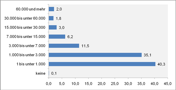 Abbildung 2: Anbietergröße nach Unterrichtsstundenvolumen – alle Anbieter 2008 (Verteilung in Prozent nach Unterrichtsstundenvolumen) (Quelle: Projekt Anbieterforschung) Abbildung 2: Anbietergröße nach Unterrichtsstundenvolumen – alle Anbieter 2008 (Verteilung in Prozent nach Unterrichtsstundenvolumen) (Quelle: Projekt Anbieterforschung)