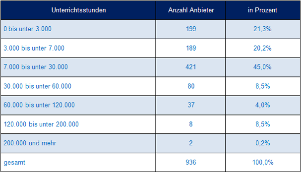 Tabelle 1: Anbietergröße nach Unterrichtsvolumen – VHS (Quelle: VHS-Statistik) Tabelle 1: Anbietergröße nach Unterrichtsvolumen – VHS (Quelle: VHS-Statistik)