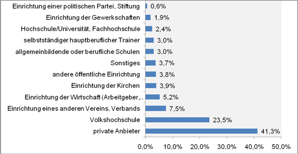 Abbildung 3: Anbieterspektrum nach Einrichtungstyp (2008) (Verteilung in Prozent)(Anbietertypen gemäß „Anbieterforschung“) (Quelle: Projekt Anbieterforschung)