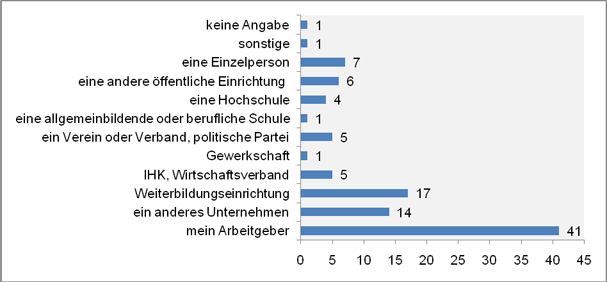 Abbildung 4: Nachgefragte Anbieter von Weiterbildungsveranstaltungen 2007 (Verteilung der Teilnahmefälle in Prozent) (Quelle: BSW-AES) Abbildung 4: Nachgefragte Anbieter von Weiterbildungsveranstaltungen 2007 (Verteilung der Teilnahmefälle in Prozent) (Quelle: BSW-AES)