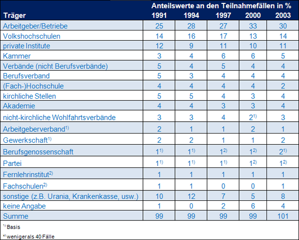 Tabelle 2: Verteilung der Teilnahmefälle in Prozent (1991-2003) (Quelle: BSW) Tabelle 2: Verteilung der Teilnahmefälle in Prozent (1991-2003) (Quelle: BSW)