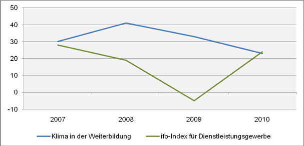 Abbildung 5: Wirtschaftliches Klima bei Weiterbildungsanbietern – alle Anbieter (2007-2010) (wbmonitor-Klimaindex; Quelle: wbmonitor) Abbildung 5: Wirtschaftliches Klima bei Weiterbildungsanbietern – alle Anbieter (2007-2010) (wbmonitor-Klimaindex; Quelle: wbmonitor)