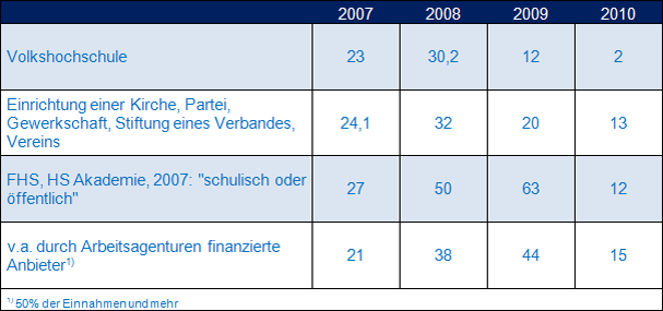 Tabelle 3: Wirtschaftliches Klima bei ausgewählten Teilgruppen (Quelle: wbmonitor 2007-2010)