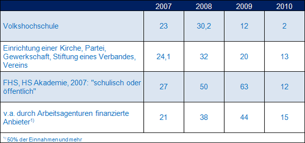 Tabelle 3: Wirtschaftliches Klima bei ausgewählten Teilgruppen (Quelle: wbmonitor 2007-2010) Tabelle 3: Wirtschaftliches Klima bei ausgewählten Teilgruppen (Quelle: wbmonitor 2007-2010)