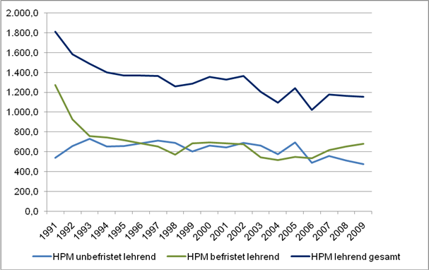 Table 2: Change in employment for full time employees with permanent and temporary contracts at adult education centres 1991-2009 (Source: DIE 1992-2010, DIE evaluation) 