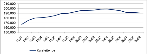 Table 3: Number of course instructors at adult education centres 1991-2009 (Source: DIE 1992-2010; DIE evaluation) 