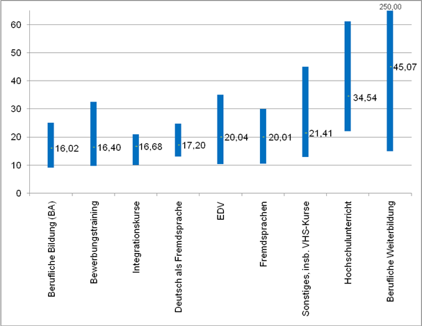 Table 4: Range of wages in continuing education (Schulz-Oberschelp 2010, p. 4, Source: mediafon, 2009: n=121, 2010: n= 86, last update: 22.07.2010) 