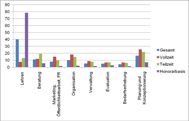 Table 5: Task fields of continuing educators in institutions of further education (in percentage, n=115 educators) (Source: Gruber/Harteis/Kraft 2004; DIE evaluation) 