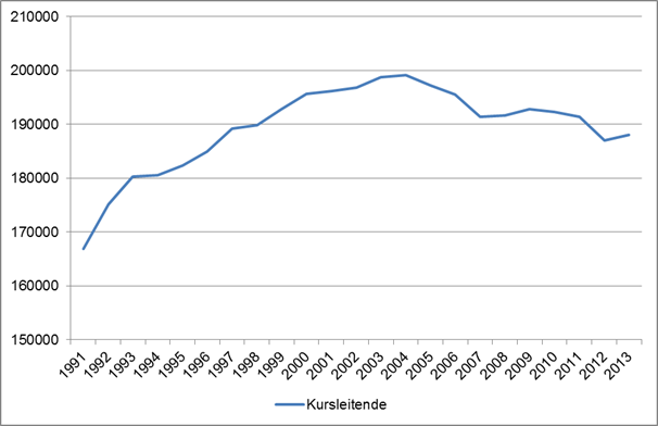 Zahl der Kursleitenden an Volkshochschulen 1991-2013