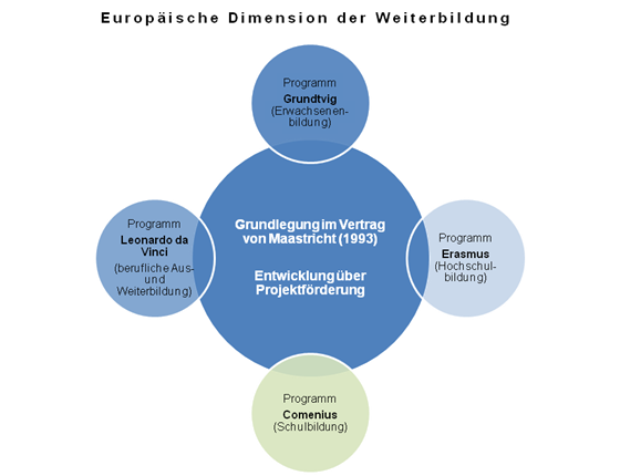 Table 2: European Dimension in Continuing Education (Source: illustration by DIE) 