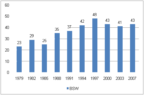 Weiterbildungsbeteiligung insgesamt in Prozent 1979–2007 (Quellen: v. Rosenbladt/Bilger 2008, S. 46 und 55) Abbildung 1: Weiterbildungsbeteiligung insgesamt in Prozent 1979–2007 (Quellen: v. Rosenbladt/Bilger 2008, S. 46 und 55)