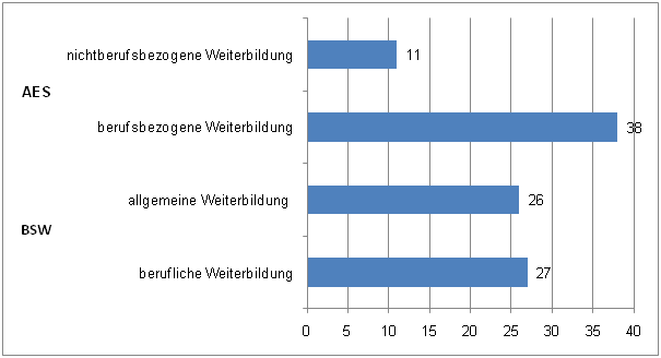 Abbildung 2: Teilnahmequote nach beruflicher und allgemeiner Weiterbildung 2007 in Prozent (Quelle: v. Rosenbladt/Bilger 2008, S. 72) Abbildung 2: Teilnahmequote nach beruflicher und allgemeiner Weiterbildung 2007 in Prozent (Quelle: v. Rosenbladt/Bilger 2008, S. 72)