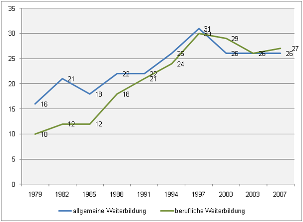 Abbildung 3: Teilnahmequote an allgemeiner und beruflicher Weiterbildung in Prozent 1979-2007 (Quelle: v. Rosenbladt/Bilger 2008, S. 226) Abbildung 3: Teilnahmequote an allgemeiner und beruflicher Weiterbildung in Prozent 1979-2007 (Quelle: v. Rosenbladt/Bilger 2008, S. 226)