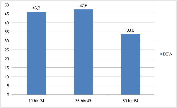 Abbildung 4: Weiterbildungsbeteiligung nach sozio-demographischen Merkmalen 2007 in Prozent (jeweils bezogen auf die Bevölkerung im Alter von 19-64 Jahren) (Quellen: v. Rosenbladt/Bilger 2008, S. 227)