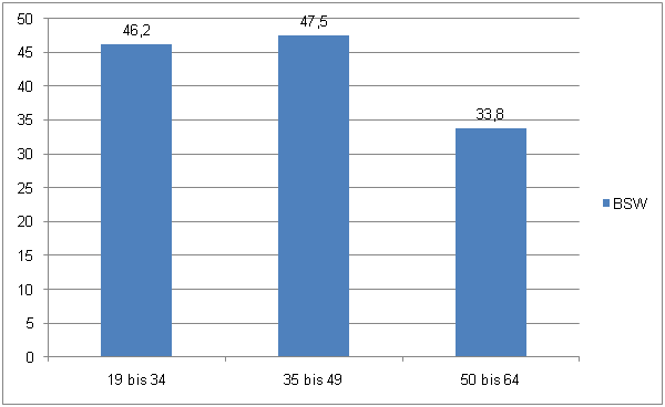 Abbildung 4: Weiterbildungsbeteiligung nach sozio-demographischen Merkmalen 2007 in Prozent (jeweils bezogen auf die Bevölkerung im Alter von 19-64 Jahren) (Quellen: v. Rosenbladt/Bilger 2008, S. 227) Abbildung 4: Weiterbildungsbeteiligung nach sozio-demographischen Merkmalen 2007 in Prozent (jeweils bezogen auf die Bevölkerung im Alter von 19-64 Jahren) (Quellen: v. Rosenbladt/Bilger 2008, S. 227)