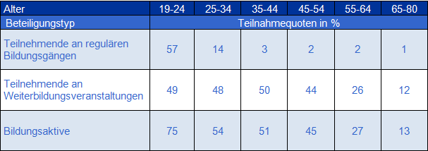 Tabelle 1: Bildungsbeteiligung im Lebensverlauf 2007 in Prozent (Quelle: v. Rosenbladt/Bilger 2008, S. 134) Tabelle 1: Bildungsbeteiligung im Lebensverlauf 2007 in Prozent (Quelle: v. Rosenbladt/Bilger 2008, S. 134)