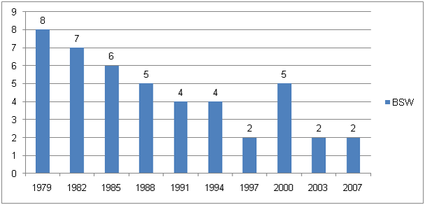 Abbildung 6: Differenz zwischen männlichen und weiblichen Beteiligungsquoten (1979-2007) in Prozentpunkten (Quelle: v. Rosenbladt/Bilger 2008, S. 229; eigene Darstellung) Abbildung 6: Differenz zwischen männlichen und weiblichen Beteiligungsquoten (1979-2007) in Prozentpunkten (Quelle: v. Rosenbladt/Bilger 2008, S. 229; eigene Darstellung)