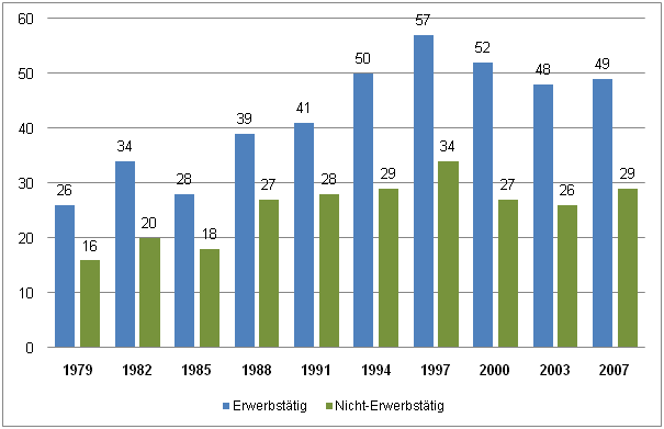 Abbildung 7: Weiterbildungsbeteiligung nach Erwerbsstatus (1979-2007) in Prozent (Quelle: v. Rosenbladt/Bilger 2008, S. 226; eigene Darstellung) Abbildung 7: Weiterbildungsbeteiligung nach Erwerbsstatus (1979-2007) in Prozent (Quelle: v. Rosenbladt/Bilger 2008, S. 226; eigene Darstellung)