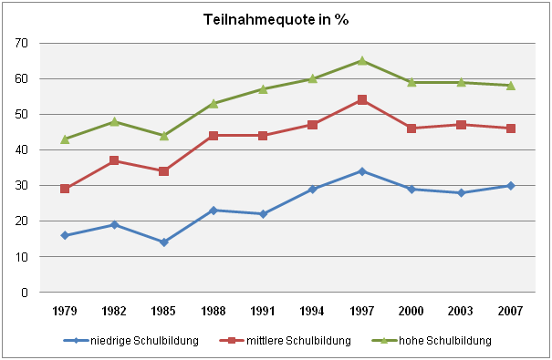 Abbildung 8: Weiterbildungsbeteiligung nach Schulabschluss (1979-2007) in Prozent (Quelle: v. Rosenbladt/Bilger 2008, S. 228; eigene Darstellung)